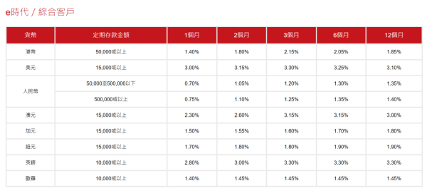 港元定存｜6大超高息港元定存高達25厘！中銀都有4.8厘 超低門檻 $10,000起存！