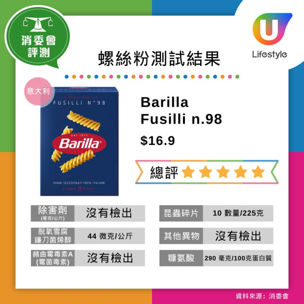 消委會意粉報告︱35款樣本全含昆蟲碎片！日清/馬莎含量最高？即睇18款5星安全意粉名單