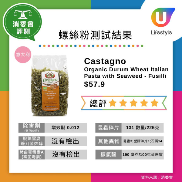 消委會意粉報告︱35款樣本全含昆蟲碎片！日清/馬莎含量最高？即睇18款5星安全意粉名單