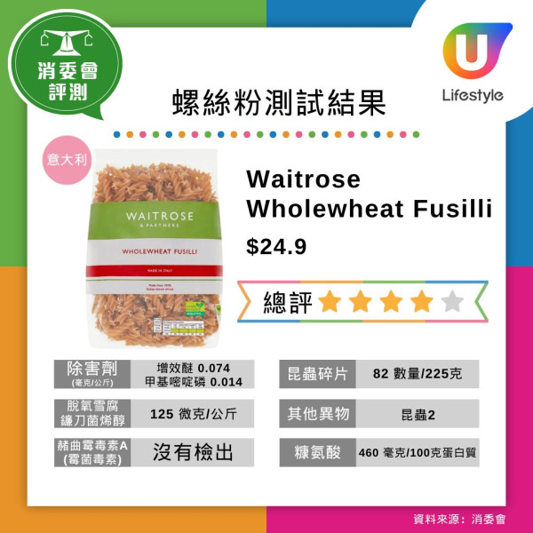 消委會意粉報告︱35款樣本全含昆蟲碎片！日清/馬莎含量最高？即睇18款5星安全意粉名單