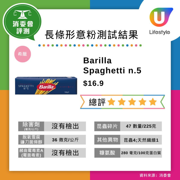 消委會意粉報告︱35款樣本全含昆蟲碎片！日清/馬莎含量最高？即睇18款5星安全意粉名單