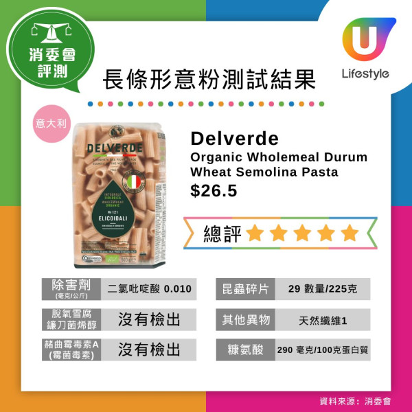 消委會意粉報告︱35款樣本全含昆蟲碎片！日清/馬莎含量最高？即睇18款5星安全意粉名單