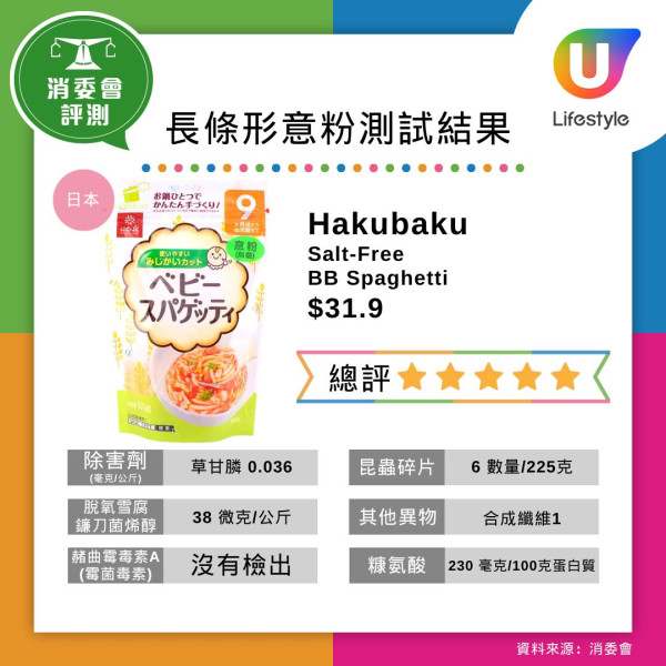 消委會意粉報告︱35款樣本全含昆蟲碎片！日清/馬莎含量最高？即睇18款5星安全意粉名單