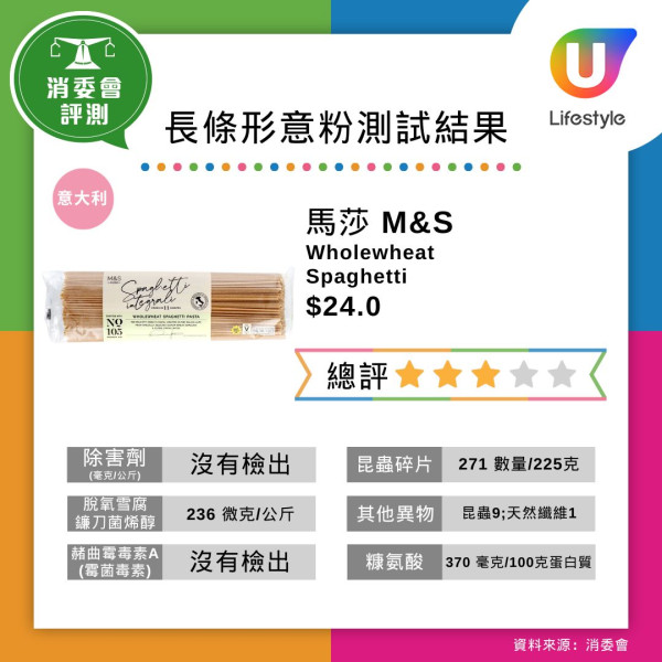 消委會意粉報告︱35款樣本全含昆蟲碎片！日清/馬莎含量最高？即睇18款5星安全意粉名單