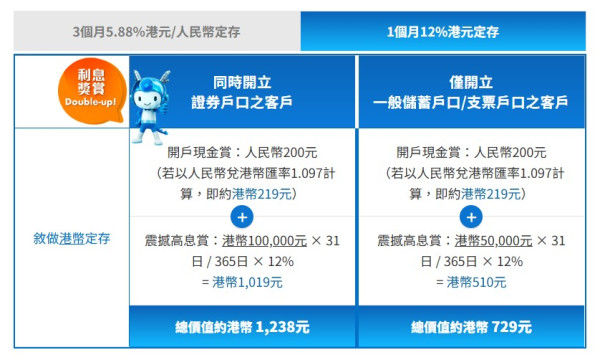 港元定存｜6大超高息港元定存高達25厘！中銀都有4.8厘 超低門檻 $10,000起存！