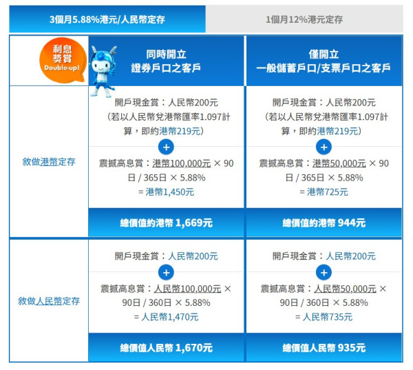 港元定存｜6大超高息港元定存高達25厘！中銀都有4.8厘 超低門檻 $10,000起存！