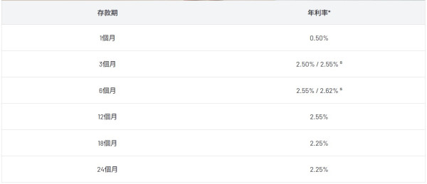 港元定存｜6大超高息港元定存高達25厘！中銀都有4.8厘 超低門檻 $10,000起存！