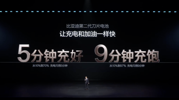 快過加燃油？BYD公佈第二代刀片閃充電池 零下30度充到97%僅需X分鐘？【即睇最新續航】