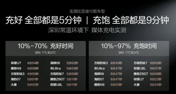 快過加燃油？BYD公佈第二代刀片閃充電池 零下30度充到97%僅需X分鐘？【即睇最新續航】