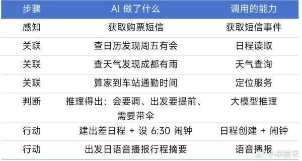 雷軍：「小米龍蝦」 小米宣布 Xiaomi miclaw 登場 能以 AI 代理身份操控手機 呢啲機都用得