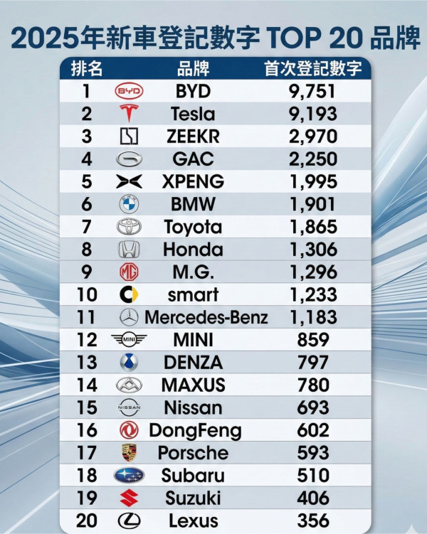 2025 香港新車品牌成績表公布　Benz 竟然跌出全年十大？「呢個品牌」力壓 Tesla 奪冠！