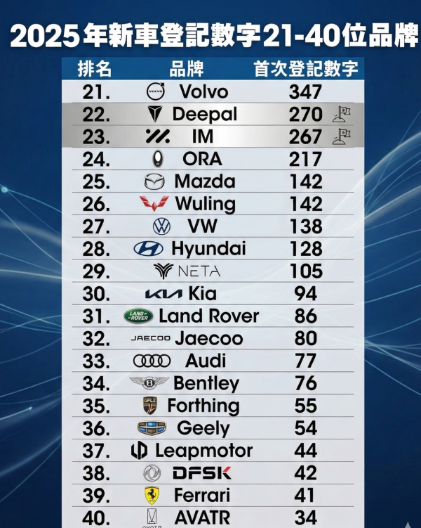 2025 香港新車品牌成績表公布　Benz 竟然跌出全年十大？「呢個品牌」力壓 Tesla 奪冠！
