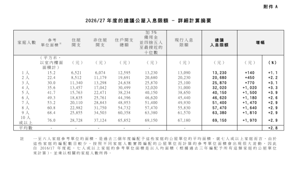 公屋入息資產限額上調！全港15萬戶符合資格 即查1至5人家庭最新門檻