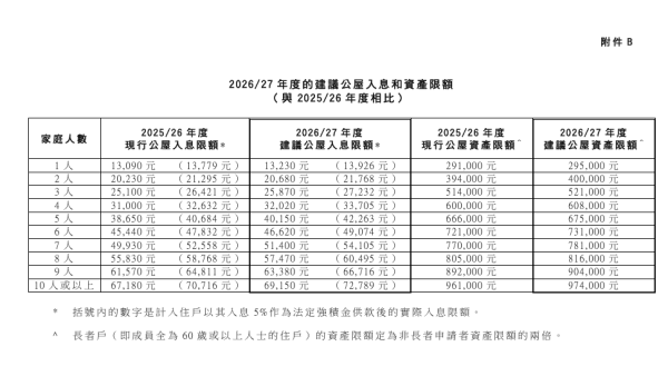 公屋入息資產限額上調！全港15萬戶符合資格 即查1至5人家庭最新門檻
