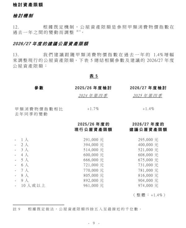 公屋入息資產限額上調！全港15萬戶符合資格 即查1至5人家庭最新門檻