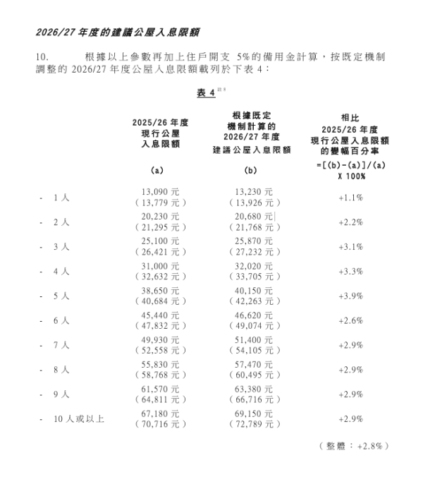 公屋入息資產限額上調！全港15萬戶符合資格 即查1至5人家庭最新門檻