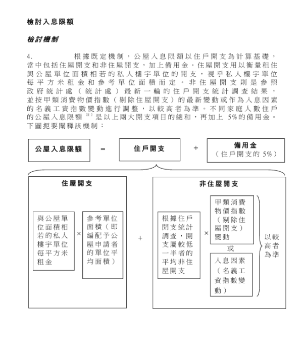 公屋入息資產限額上調！全港15萬戶符合資格 即查1至5人家庭最新門檻