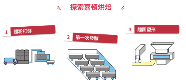 嘉頓深井麵包廠房免費參觀！自製麵包+參觀烘焙生產線+玩遊戲/打卡！附報名方法
