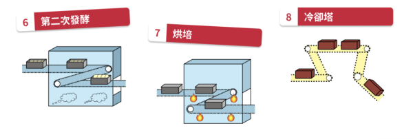嘉頓深井麵包廠房免費參觀！自製麵包+參觀烘焙生產線+玩遊戲/打卡！附報名方法