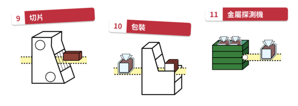 嘉頓深井麵包廠房免費參觀！自製麵包+參觀烘焙生產線+玩遊戲/打卡！附報名方法