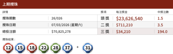 第26期六合彩已於上周六（7日）攪珠，但樓主最終僅中得$40獎金。