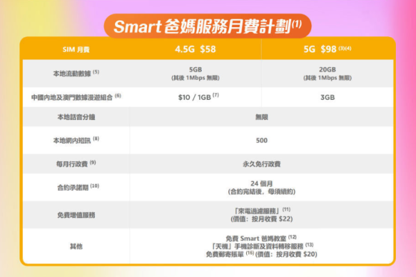 手機月費驚現$33「神Plan」！60歲港人包無限數據＋免行政費 附7大電訊商優惠