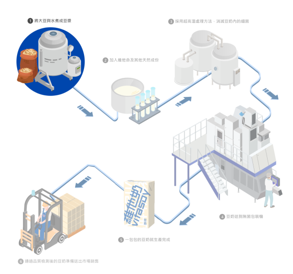 維他奶廠房免費參觀活動！本月截止報名 參觀紙包維他奶生產線+營養探索之旅！附報名方法