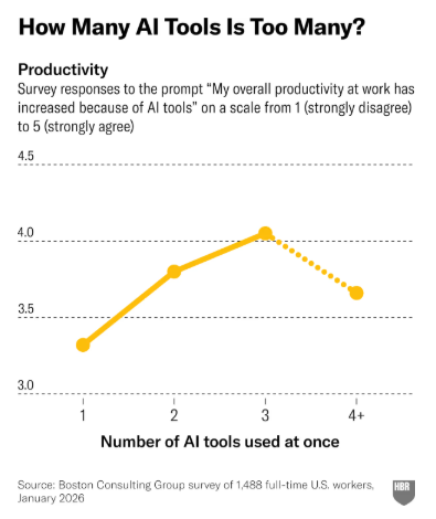 職場新病症「AI 腦霧」 同時使用多個 AI 效率即急跌　盤點十大高危工種