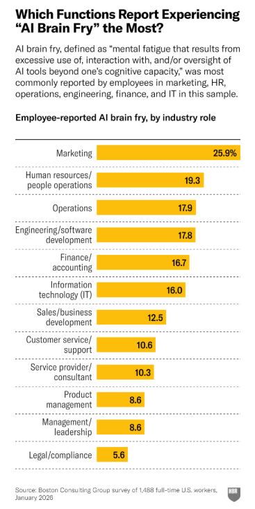 職場新病症「AI 腦霧」 同時使用多個 AI 效率即急跌　盤點十大高危工種