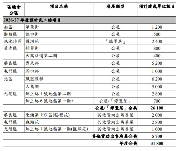 公屋分區名單2026｜未來5年逾90個新屋邨大整合 罕有啟德/港島南市區盤登場