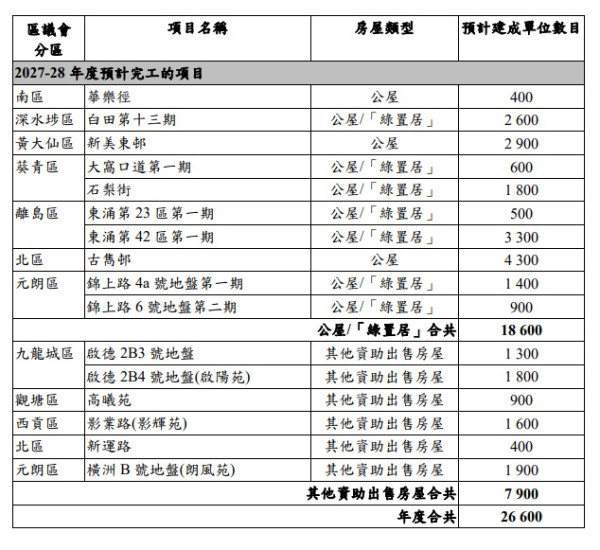 公屋分區名單2026｜未來5年逾90個新屋邨大整合 罕有啟德/港島南市區盤登場