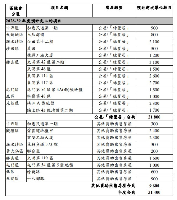 公屋分區名單2026｜未來5年逾90個新屋邨大整合 罕有啟德/港島南市區盤登場