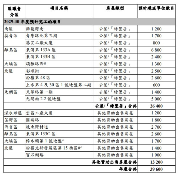 公屋分區名單2026｜未來5年逾90個新屋邨大整合 罕有啟德/港島南市區盤登場