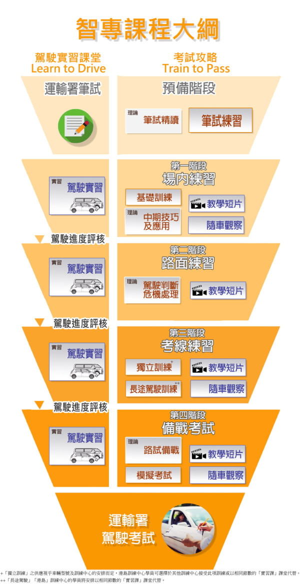 香港駕駛學院學車課程（圖片來源︰香港駕駛學院）
