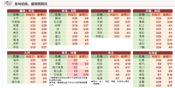 東京櫻花2026｜東京櫻花3月19日開花！東京賞櫻景點市區近郊12大必去推介 