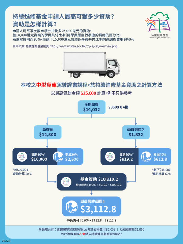 貨櫃運輸業職工總會(課程部)︰中型貨車駕駛證書（圖片來源︰貨櫃運輸業職工總會(課程部)）