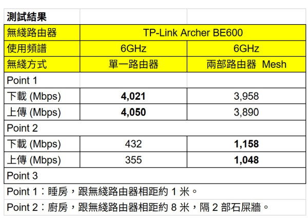 TP-Link Archer BE600 實測！$1999 盡享 10G 傳輸與三頻 Wi-Fi 7 極速！