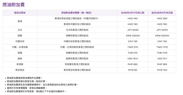 國泰及快運航空同步大幅調高燃油附加費逾一倍 3月18日起生效 長途線加至1,164元 