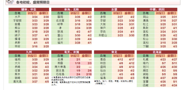 大阪櫻花2026｜大阪櫻花最新開花預測最佳觀賞期！附人氣大阪櫻花景點10大推介 