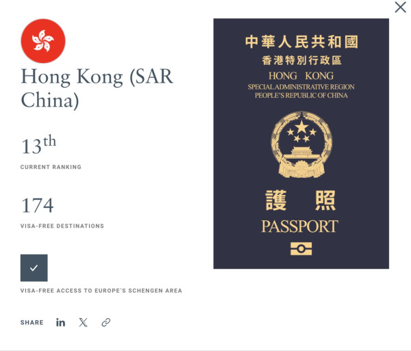 2026全球護照排行榜出爐!新加坡蟬聯榜首 香港護照重返歷史高位!