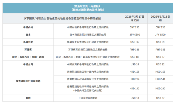 大灣區航空3月18日起調升燃油附加費 飛內地維持不變 多個航點加幅近一倍