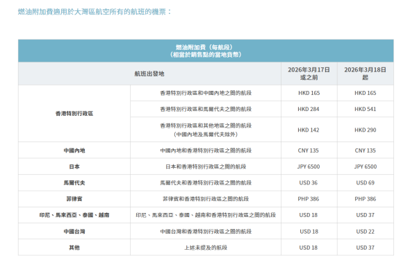 大灣區航空3月18日起調升燃油附加費 飛內地維持不變 多個航點加幅近一倍