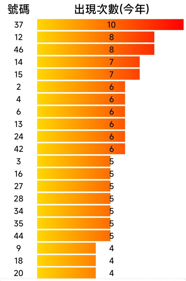 2026 年最熱門號碼（圖片來源︰FB@齊齊研究六合彩！）