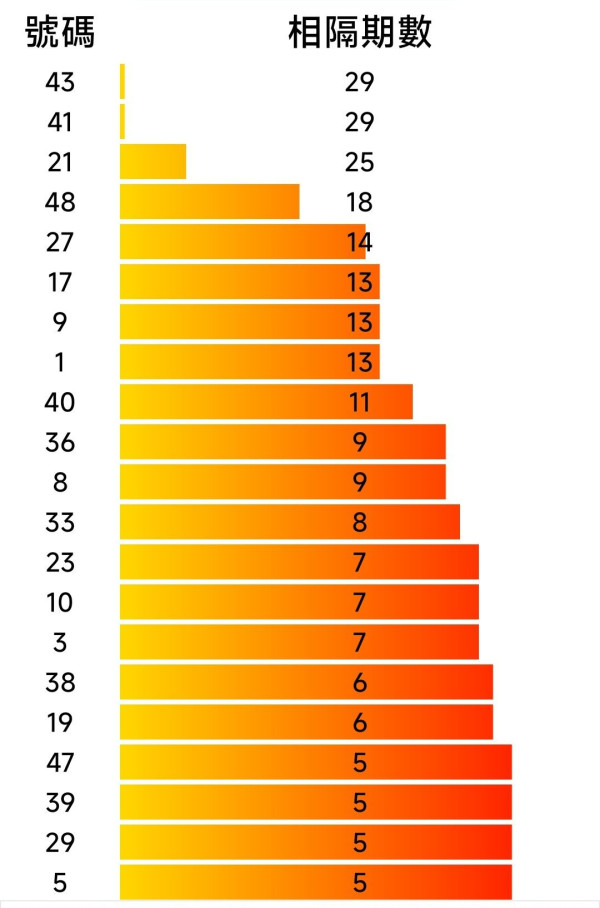 26/029 冷門號碼數據分析（圖片來源︰FB@齊齊研究六合彩！）