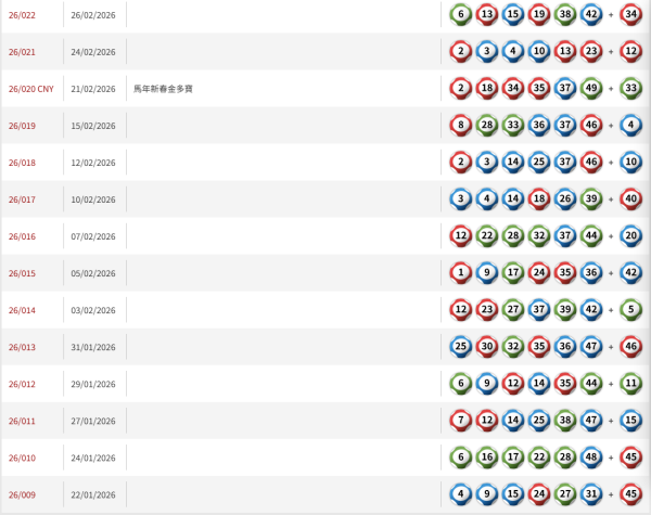 8,000萬港元幸運二金多寶3.17攪珠！六合彩專家教3招低成本「包抄」中獎法 呢個號碼竟已開出10次！