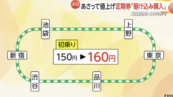 遊日注意｜JR東日本即日起加價！近40年首次調整平均加幅約7.8% 