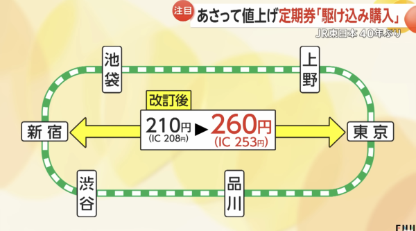 遊日注意｜JR東日本即日起加價！近40年首次調整平均加幅約7.8% 