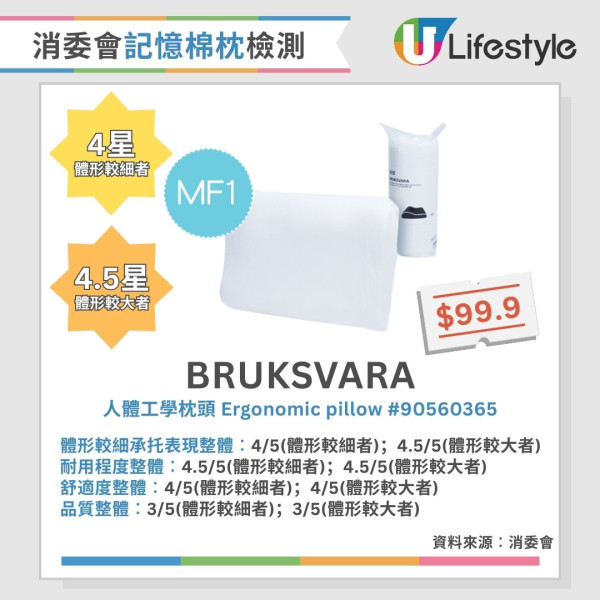 消委會枕頭測試︱3款記憶棉枕獲4.5星總評！2款舒適度較低 長者勿選兩類枕頭（附完整測試名單）