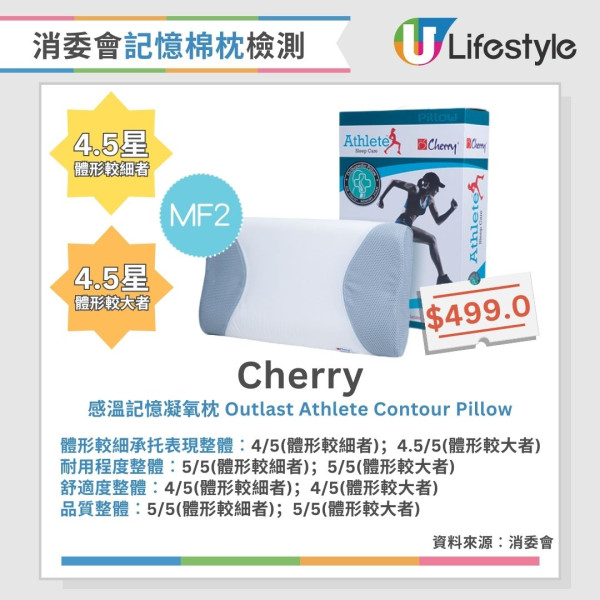 消委會枕頭測試︱3款記憶棉枕獲4.5星總評！2款舒適度較低 長者勿選兩類枕頭（附完整測試名單）