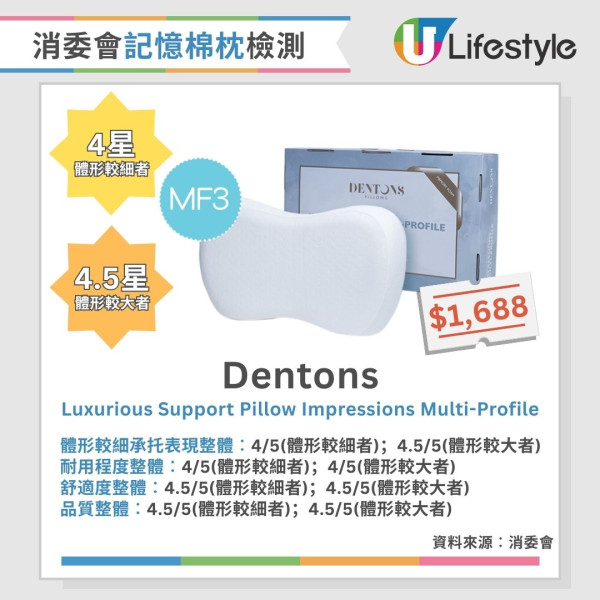 消委會枕頭測試︱3款記憶棉枕獲4.5星總評！2款舒適度較低 長者勿選兩類枕頭（附完整測試名單）